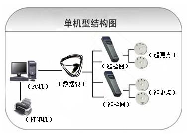 清远清新区巡更系统六号